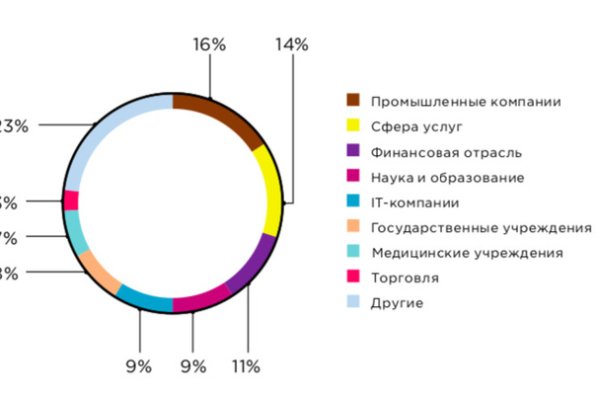 Почему не получается зайти на кракен